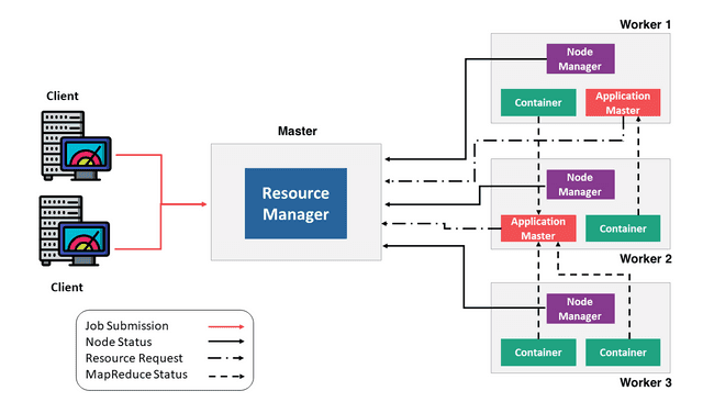 YARN architecture