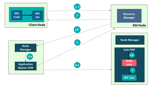 Application submission in YARN