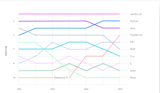 Popularity of programming languages