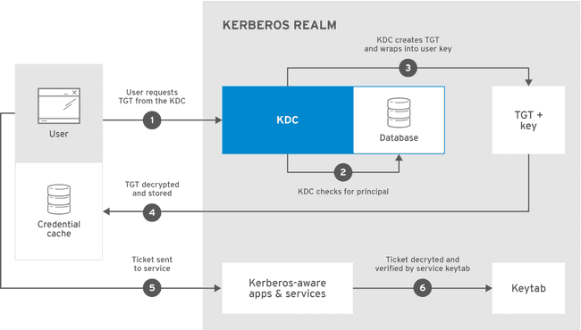 How do you authenticate with Kerberos?