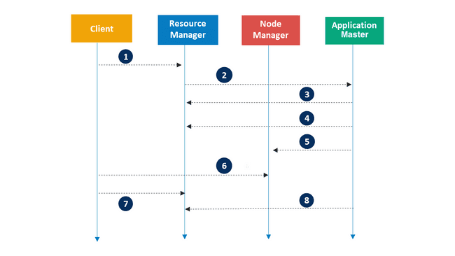 Application execution in YARN