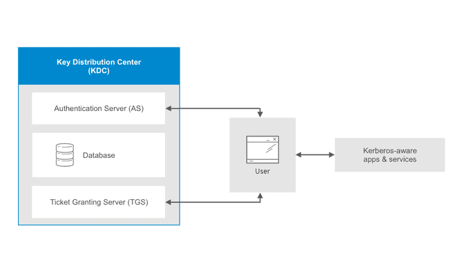 Kerberos architecture